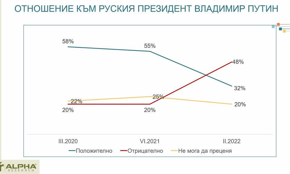 „Алфа рисърч“: Радикална промяна в обществените нагласи към руския президент у нас