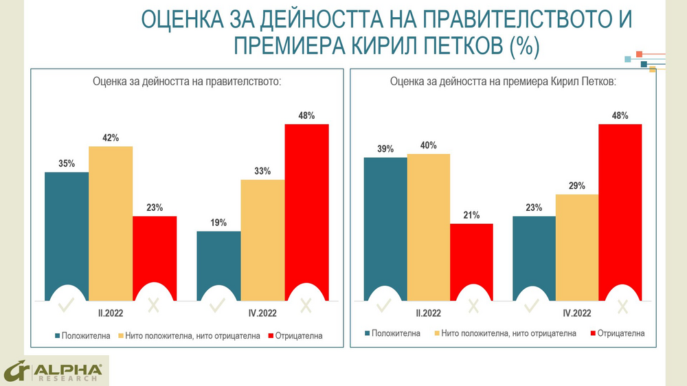 „Алфа Рисърч“: Рязък спад на доверието към правителството