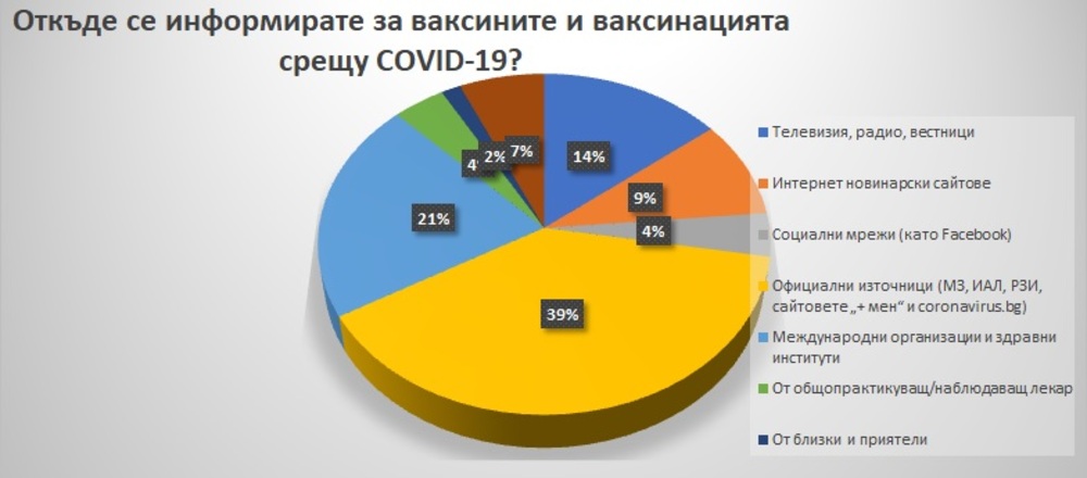 39% са се информирали за ваксините срещу COVID-19 от официални източници