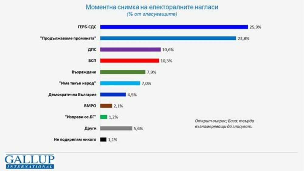 „Галъп интернешънъл болкан“: ГЕРБ-СДС изпреварва“Продължаваме промяната“