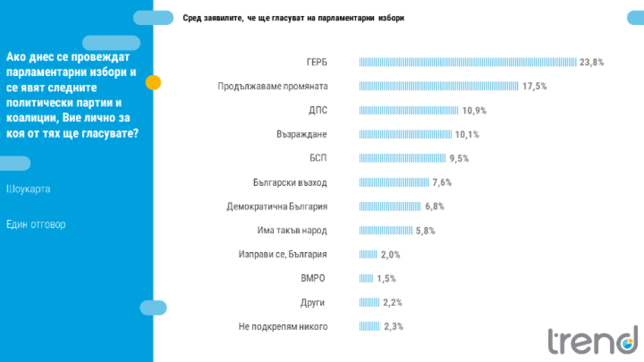 Тренд: 8 формации в парламента, ако изборите бяха днес