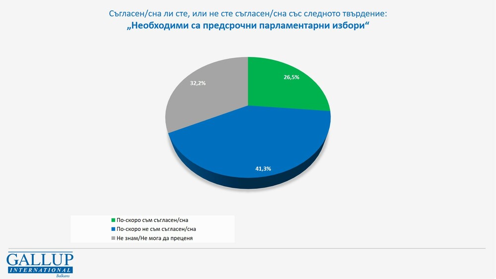 Галлъп: 41,3% не са съгласни да има нови предсрочни избори