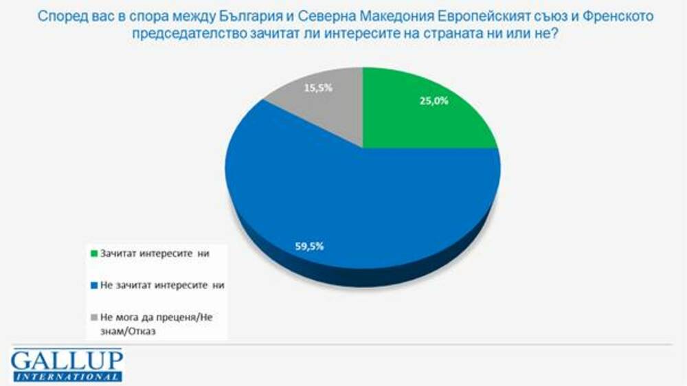 Галъп: Обществото е разделено в мненията си за случващото се в страната