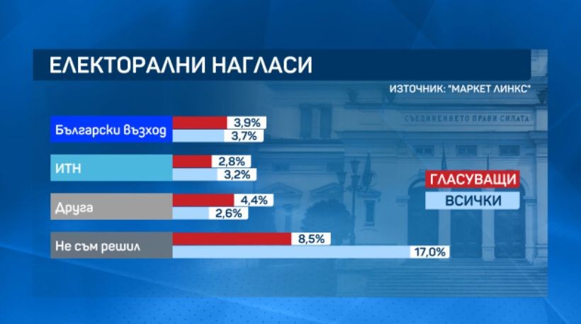 Маркет Линкс: ИТН и „Български възход“ остават под чертата за парламента