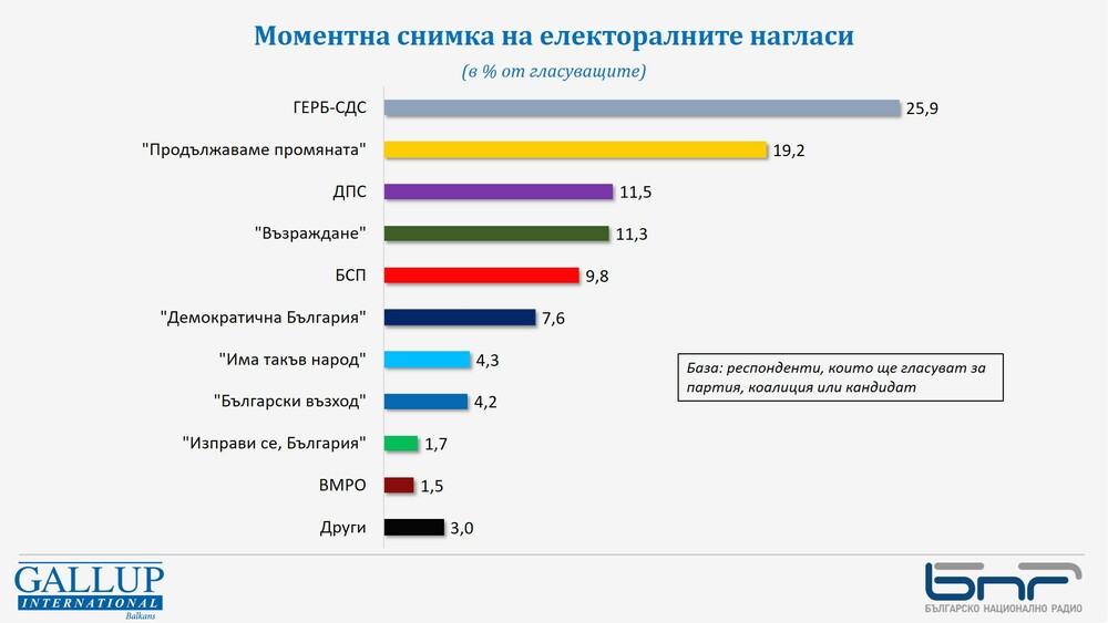 „Галъп“: Между шест и осем партии биха влезли в парламента, ако изборите са днес