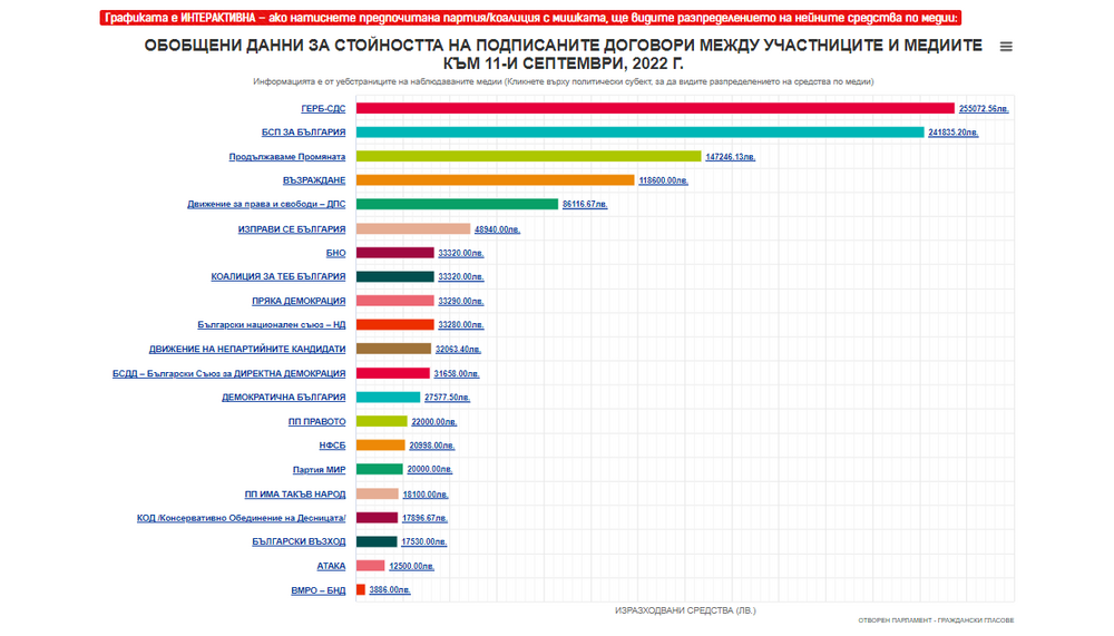 Какви средства са отделили партиите и коалициите за реклама в медиите