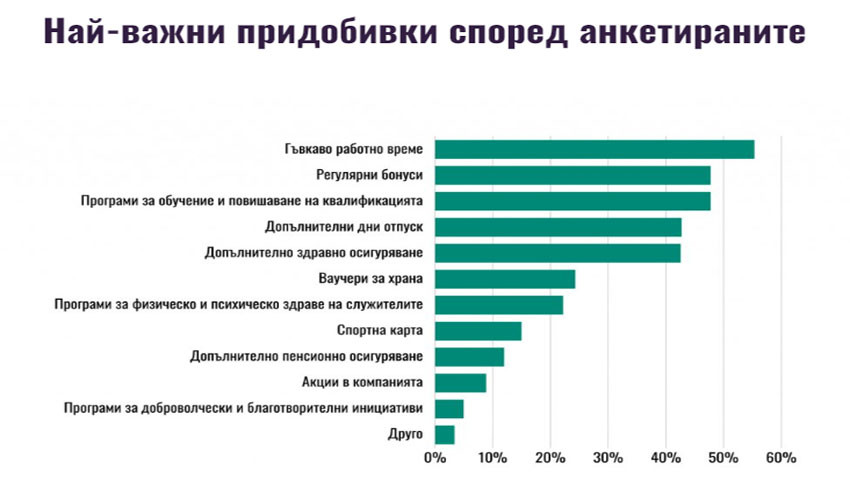 82% от българите смятат, че заплатата им не е справедлива