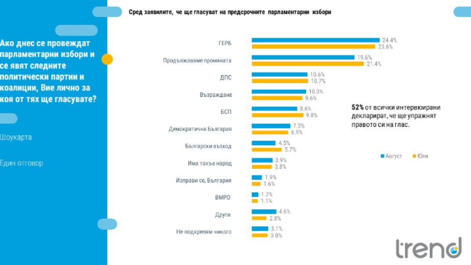 „Тренд“: ГЕРБ увеличава преднината си пред ПП
