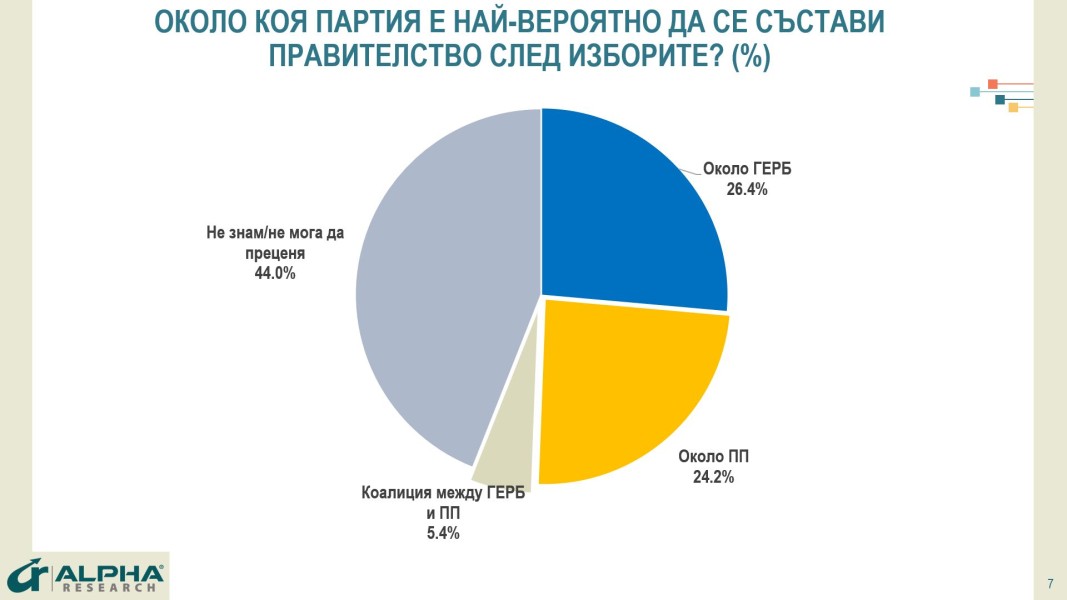 „Алфа рисърч“: ГЕРБ – 23,4%, ПП – 17,5%