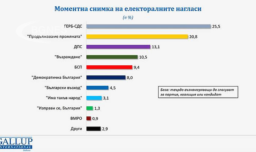 Галъп: При избори днес няма да има промяна в картинката