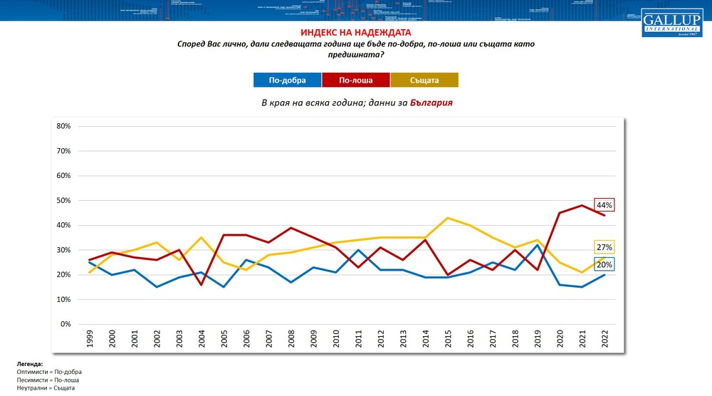 Галъп интернешънъл: Песимисти за бъдещето са 44% от българите