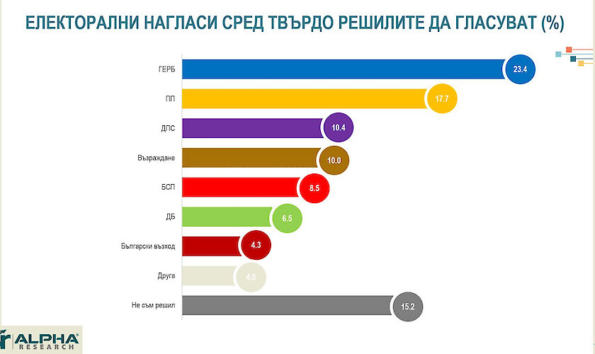 Алфа Рисърч: Неодобрението към ПП е над 50%