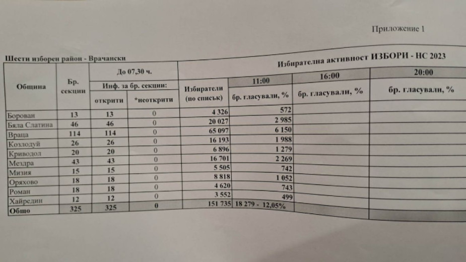 12% активност във Враца