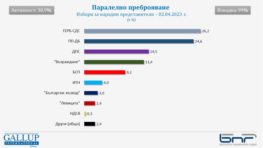 „Галъп“: ГЕРБ-СДС с 1,6% пред ПП-ДБ, 5 формации сигурни в НС, ИТН на ръба