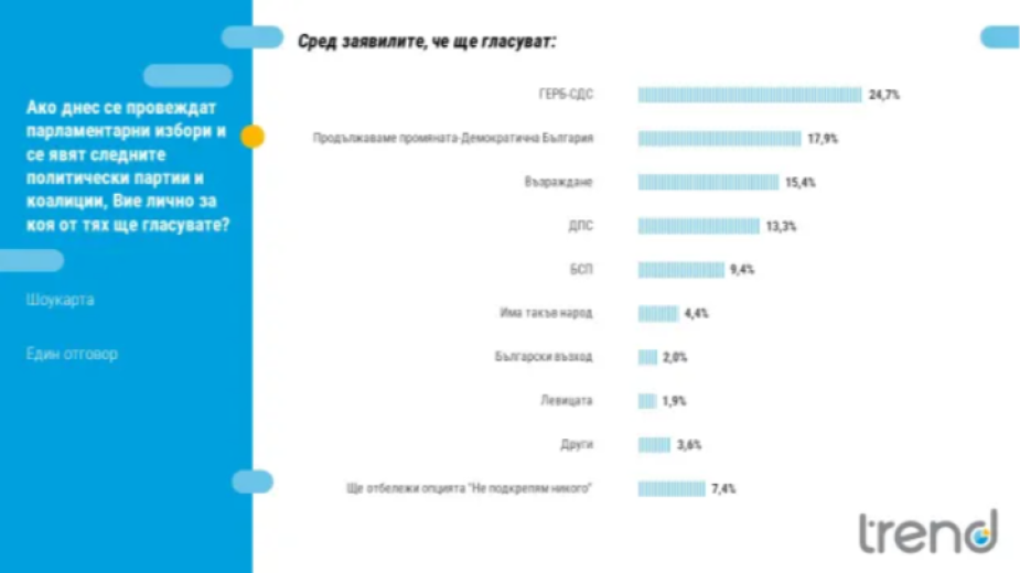 Тренд: Според 47% от българите вотът е бил  нечестен