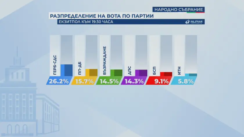 „Алфа Рисърч“: ГЕРБ водят с над 10%, ПП-ДБ са втори