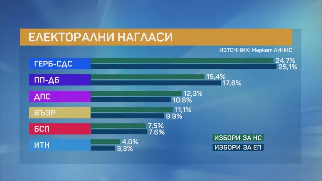 „Маркет ЛИНКС“: 24,7% подкрепна за ГЕРБ-СДС, 15,4% за ПП-ДБ, а ДПС са с 12,3%