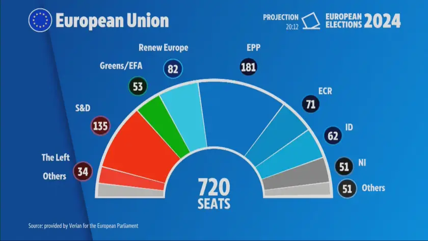 Какво е разпределението на партиите в ЕП