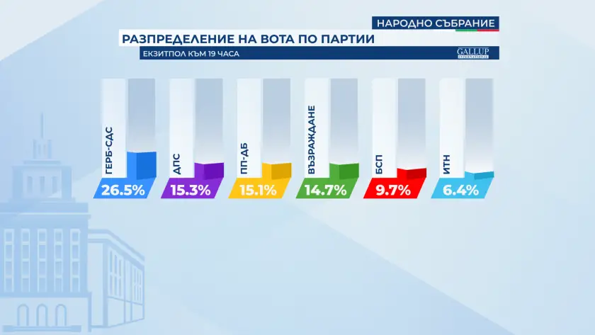 „Галъп“: ГЕРБ-СДС водят с 26,5%, ДПС – втори