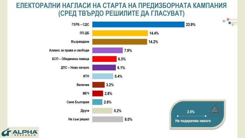 Седем формации ще прескочат прага за вход в следващото Народно събрание