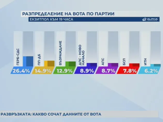 Първи резултати от парламентарния вот